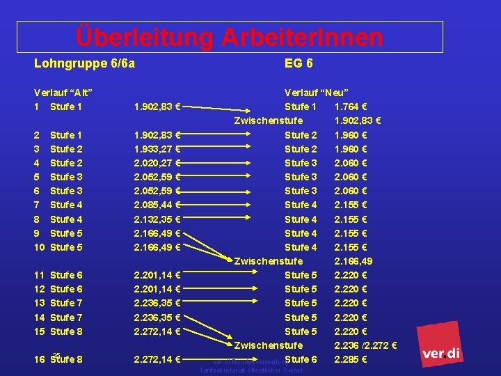 Überleitung Arbeiter. Innen Lohngruppe 6/6 a Verlauf “Alt” 1 Stufe 1 1. 902, 83