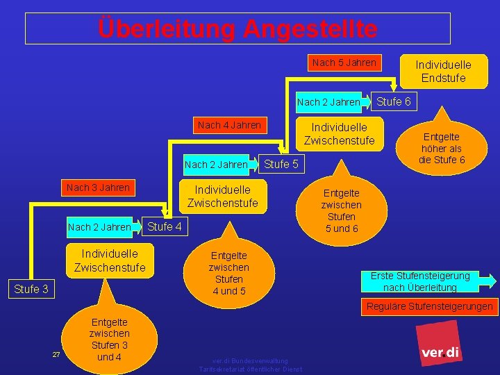 Überleitung Angestellte Nach 5 Jahren Stufe 6 Nach 2 Jahren Nach 4 Jahren Nach