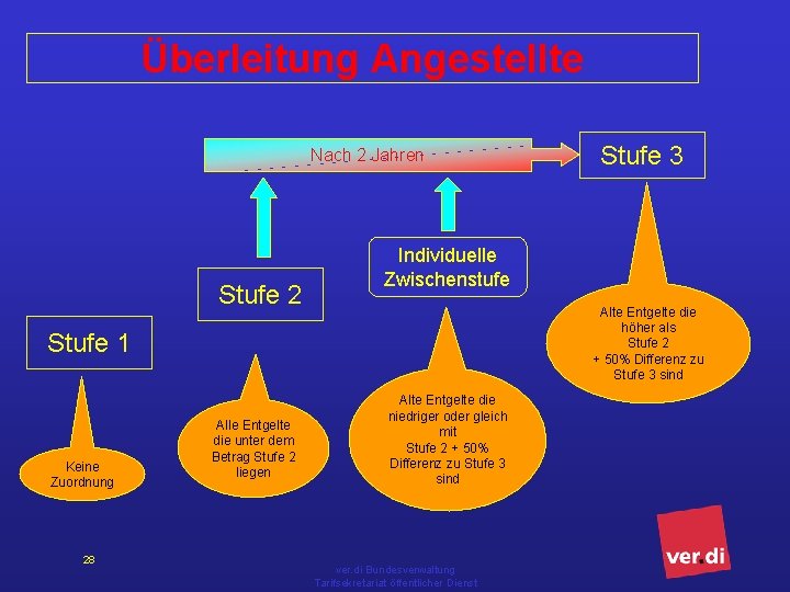 Überleitung Angestellte Nach 2 Jahren Stufe 2 Individuelle Zwischenstufe Alte Entgelte die höher als