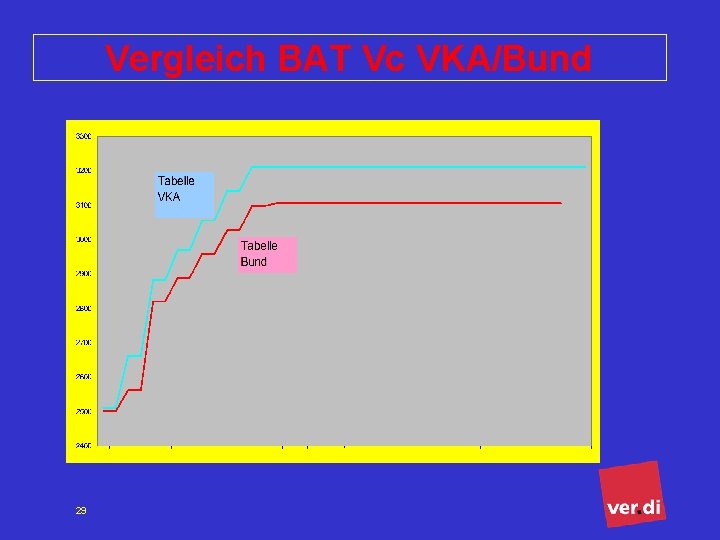 Vergleich BAT Vc VKA/Bund 29 ver. di Bundesverwaltung Tarifsekretariat öffentlicher Dienst 