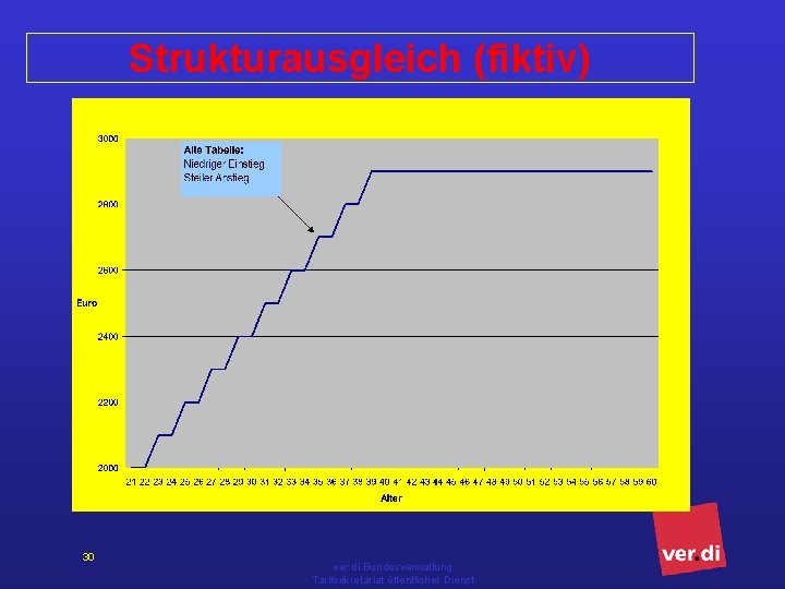 Strukturausgleich (fiktiv) 30 ver. di Bundesverwaltung Tarifsekretariat öffentlicher Dienst 