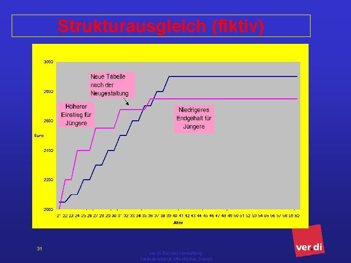 Strukturausgleich (fiktiv) 31 ver. di Bundesverwaltung Tarifsekretariat öffentlicher Dienst 