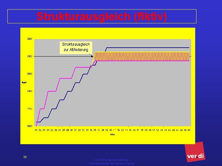 Strukturausgleich (fiktiv) 33 ver. di Bundesverwaltung Tarifsekretariat öffentlicher Dienst 