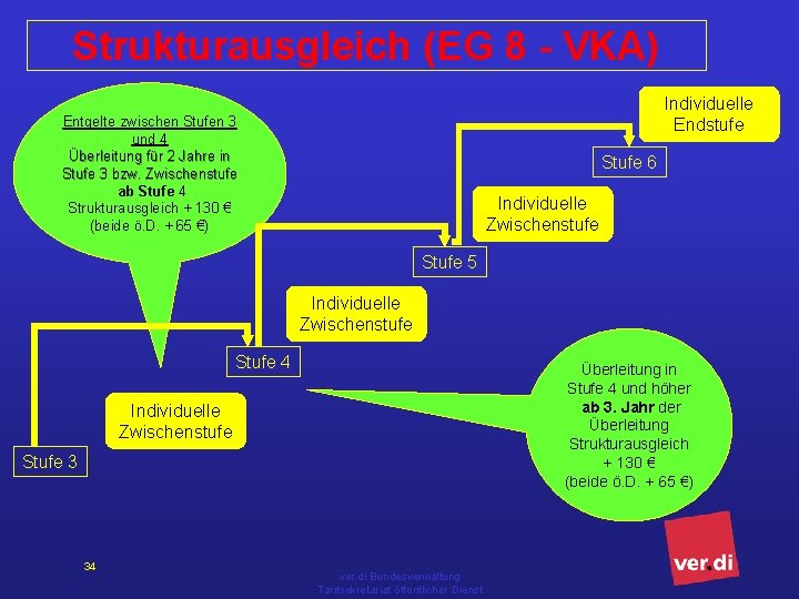 Strukturausgleich (EG 8 - VKA) Individuelle Endstufe Entgelte zwischen Stufen 3 und 4 Überleitung