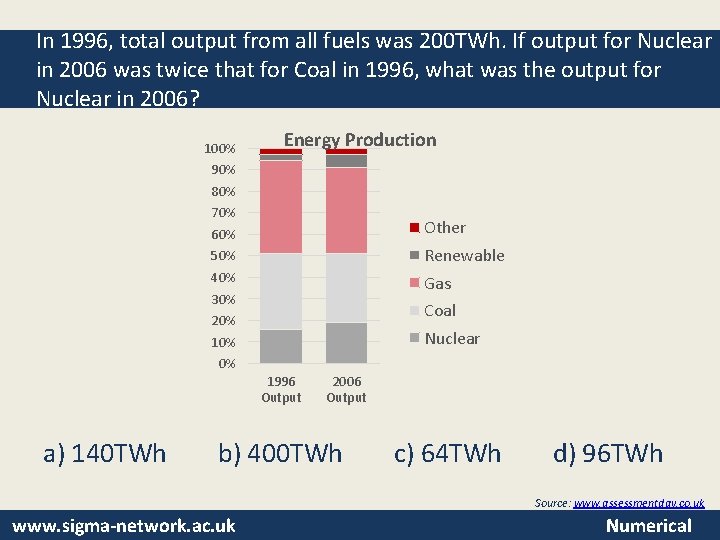 In 1996, total output from all fuels was 200 TWh. If output for Nuclear