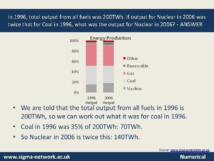 In 1996, total output from all fuels was 200 TWh. If output for Nuclear