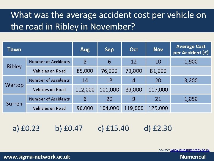 What was the average accident cost per vehicle on the road in Ribley in