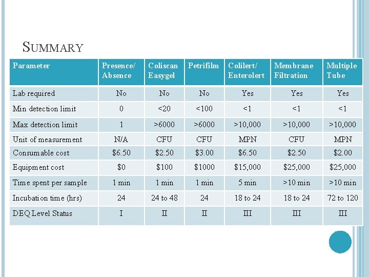 SUMMARY Parameter Coliscan Easygel Petrifilm Colilert/ Enterolert No No No Yes Yes Min detection