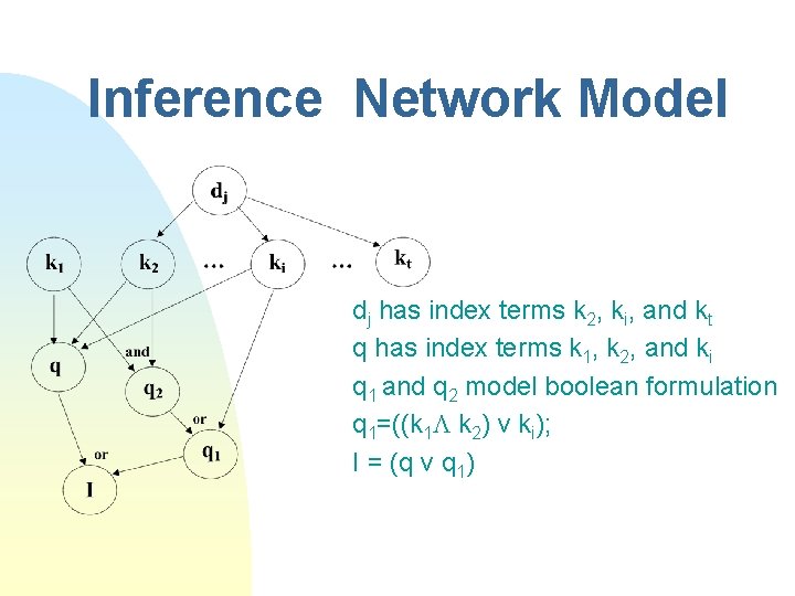Inference Network Model dj has index terms k 2, ki, and kt q has