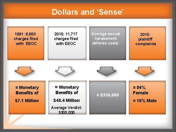Dollars and ‘Sense’ 1991: 6, 883 charges filed with EEOC 2010: 11, 717 charges