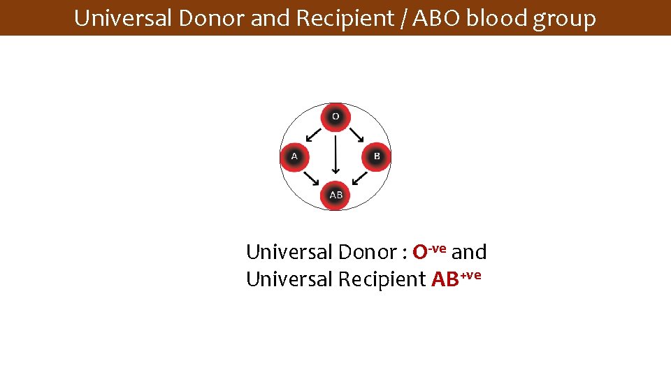 Universal Donor and Recipient / ABO blood group Universal Donor : O-ve and Universal