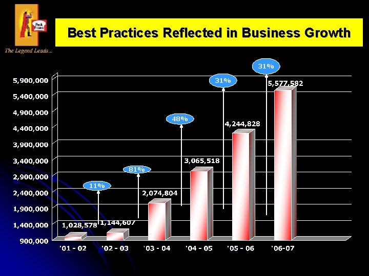 Best Practices Reflected in Business Growth 31% 48% 81% 11% 