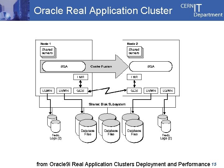 Oracle Real Application Cluster from Oracle 9 i Real Application Clusters Deployment and Performance