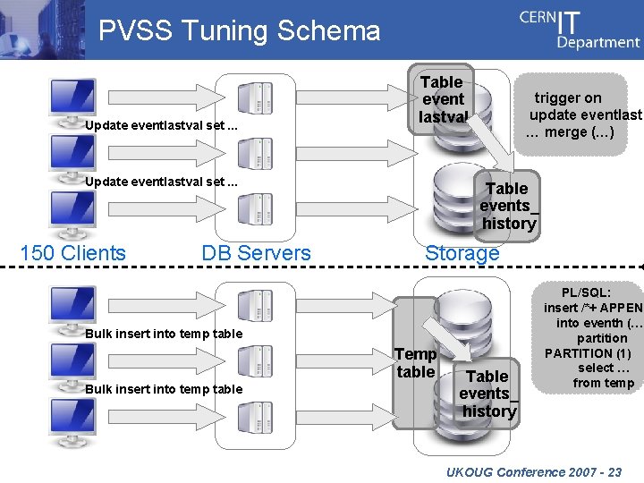 PVSS Tuning Schema Update eventlastval set … Table event lastval Update eventlastval set …