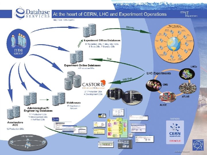 CERN IT-DB Services - Luca 3 Canali 