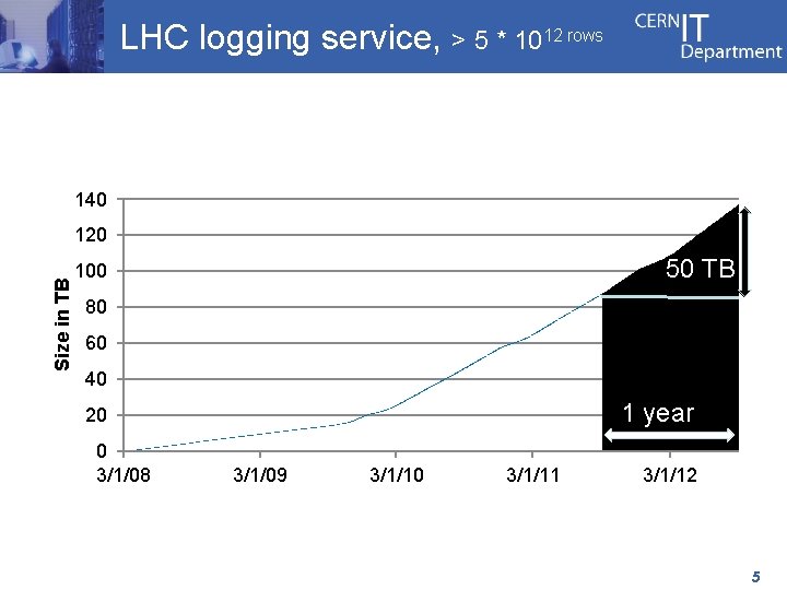 LHC logging service, > 5 * 1012 rows 140 Size in TB 120 50