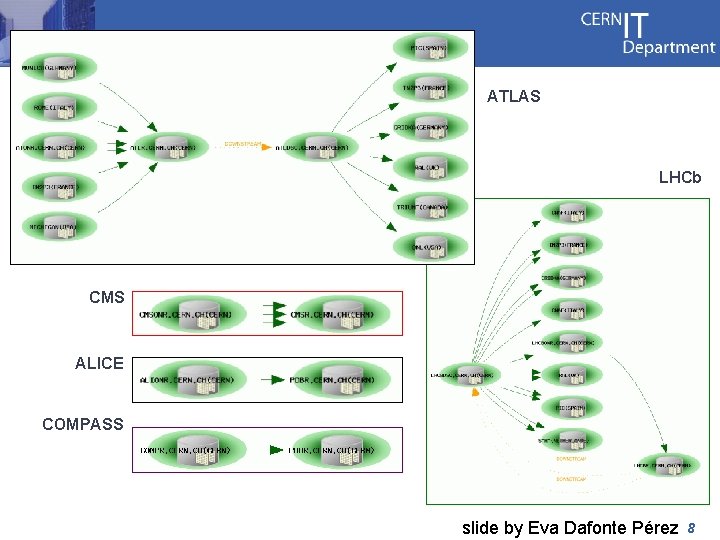 ATLAS LHCb CMS ALICE COMPASS slide by Eva Dafonte Pérez 8 