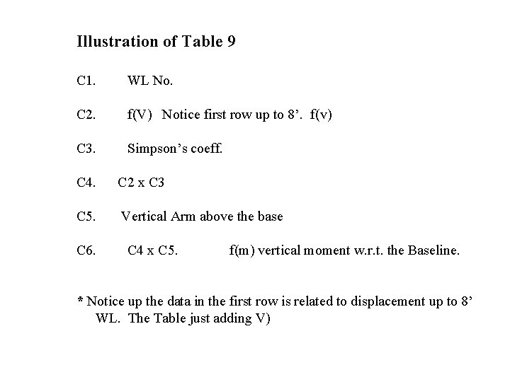 Illustration of Table 9 C 1. WL No. C 2. f(V) Notice first row