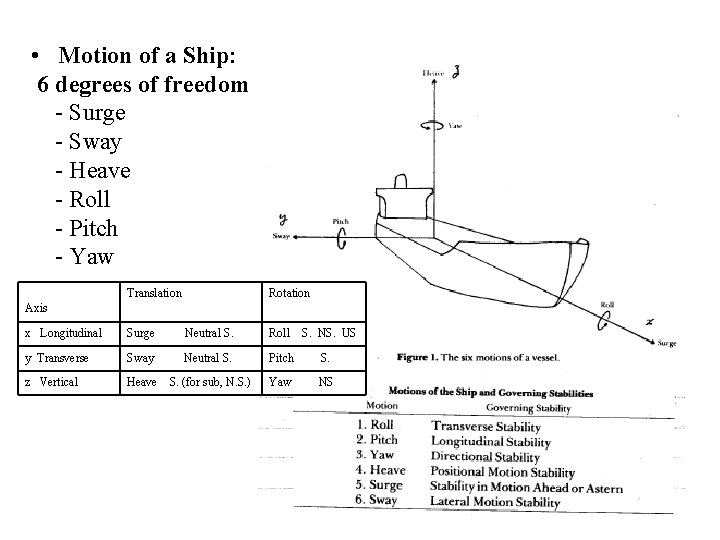  • Motion of a Ship: 6 degrees of freedom - Surge - Sway