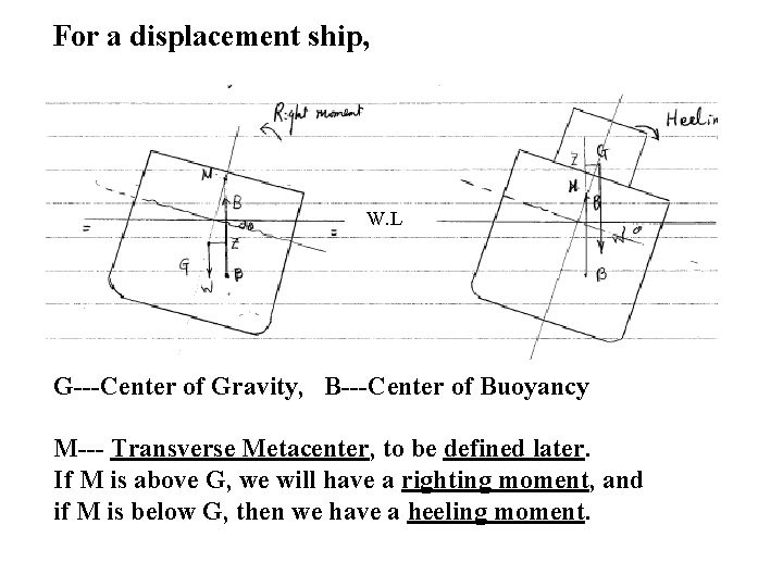 For a displacement ship, W. L G---Center of Gravity, B---Center of Buoyancy M--- Transverse