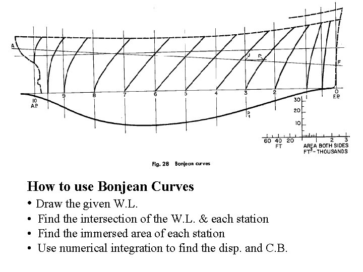 How to use Bonjean Curves • Draw the given W. L. • Find the