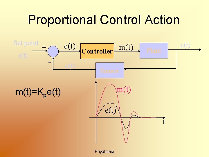 Proportional Control Action Set point r(t) e(t) + - c(t) m(t) Controller c(t) Plant