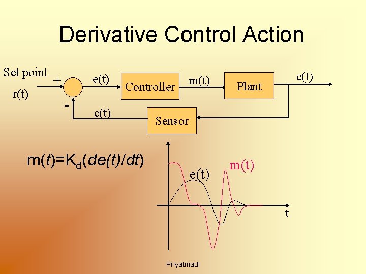 Derivative Control Action Set point r(t) e(t) + - Controller c(t) m(t)=Kd(de(t)/dt) m(t) c(t)