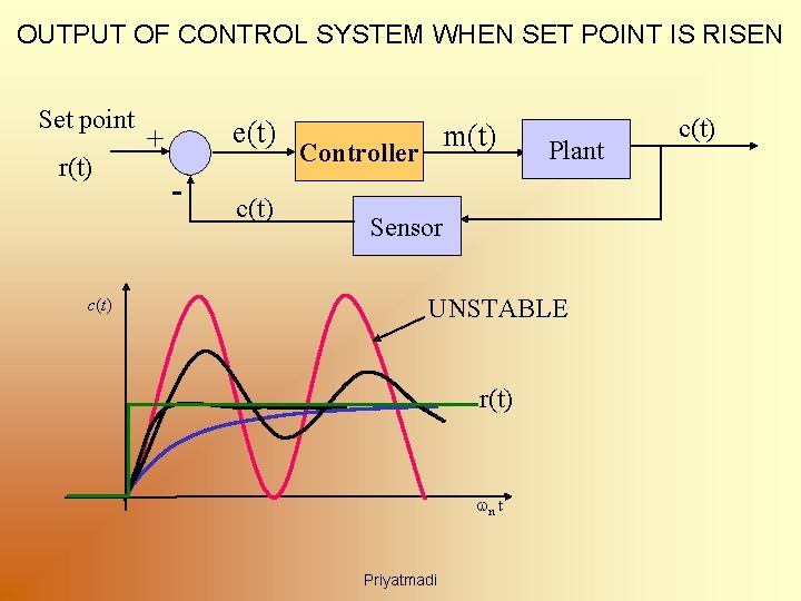 OUTPUT OF CONTROL SYSTEM WHEN SET POINT IS RISEN Set point r(t) c(t) e(t)