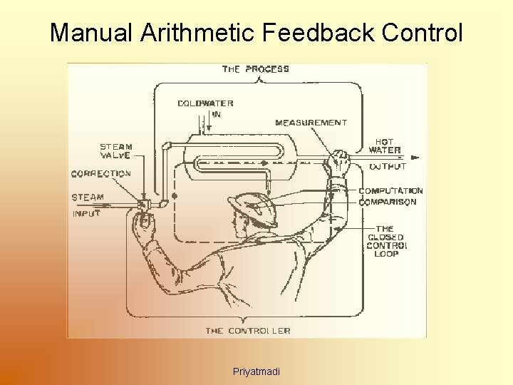 Manual Arithmetic Feedback Control Priyatmadi 