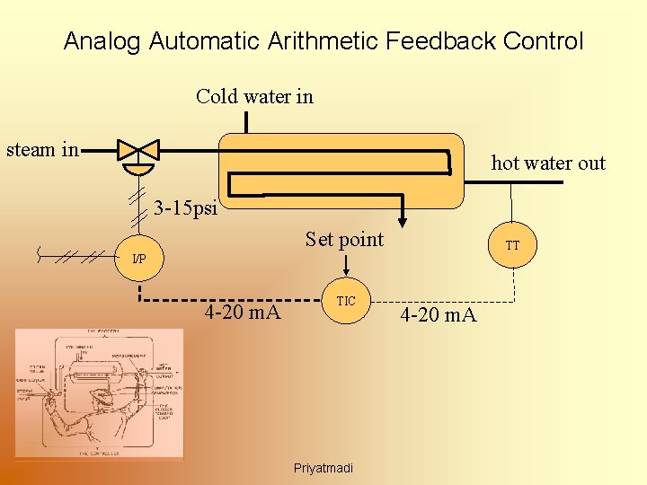 Analog Automatic Arithmetic Feedback Control Cold water in steam in hot water out 3