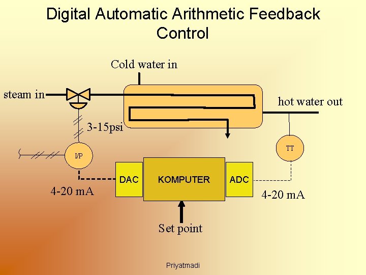 Digital Automatic Arithmetic Feedback Control Cold water in steam in hot water out 3