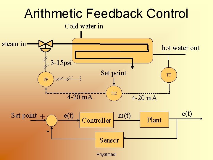 Arithmetic Feedback Control Cold water in steam in hot water out 3 -15 psi