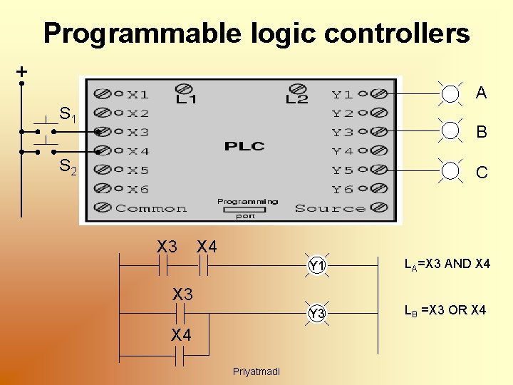 Programmable logic controllers + A S 1 B S 2 C X 3 X
