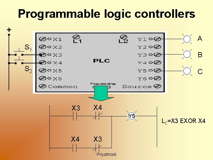 Programmable logic controllers + A S 1 B S 2 C X 3 X