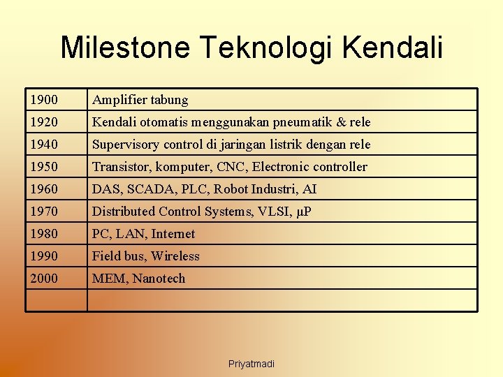 Milestone Teknologi Kendali 1900 Amplifier tabung 1920 Kendali otomatis menggunakan pneumatik & rele 1940