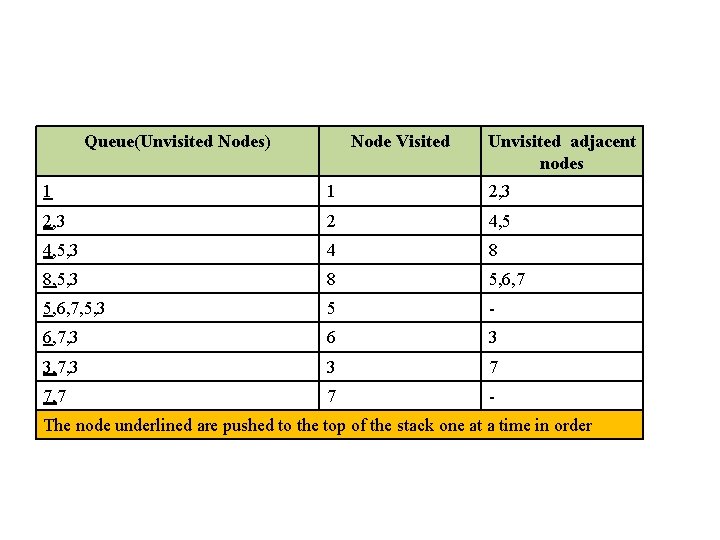 Queue(Unvisited Nodes) Node Visited Unvisited adjacent nodes 1 1 2, 3 2 4, 5,