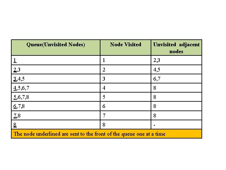 Queue(Unvisited Nodes) Node Visited Unvisited adjacent nodes 1 1 2, 3 2 4, 5