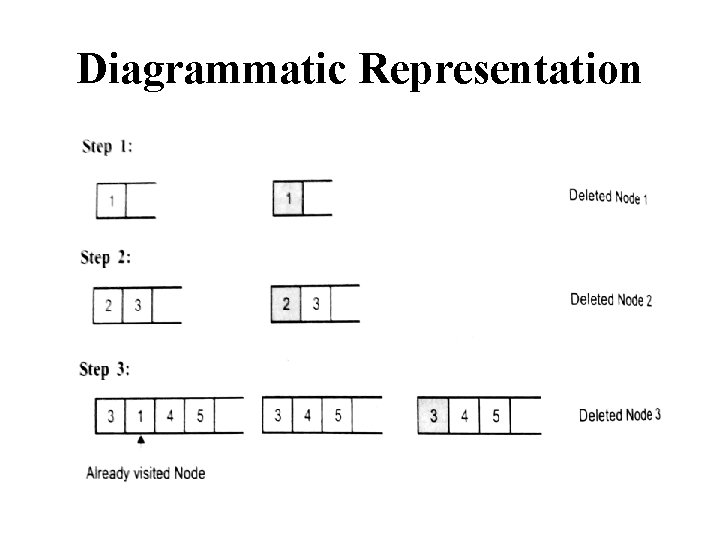 Diagrammatic Representation 