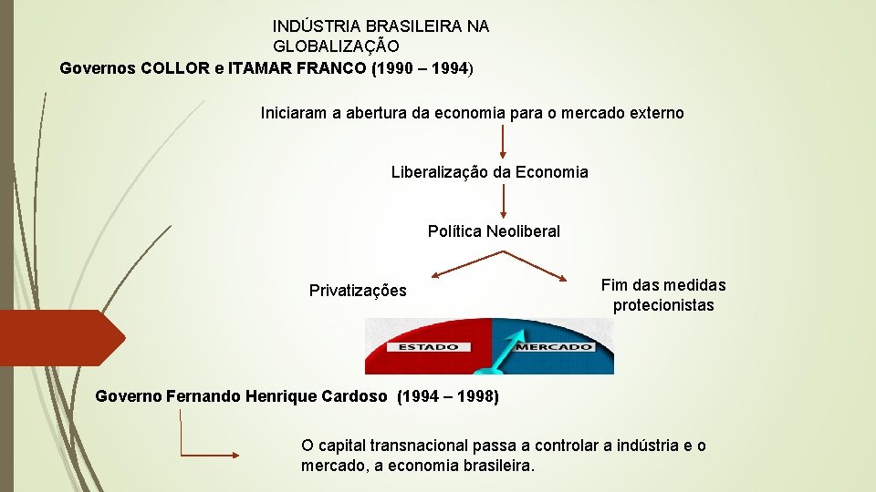INDÚSTRIA BRASILEIRA NA GLOBALIZAÇÃO Governos COLLOR e ITAMAR FRANCO (1990 – 1994) Iniciaram a