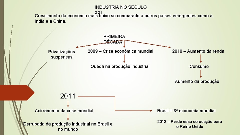 INDÚSTRIA NO SÉCULO XXI Crescimento da economia mais baixo se comparado a outros países