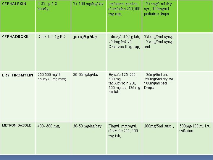 CEPHALEXIN 0. 25 -1 g 6 -8 hourly, 25 -100 mg/kg/day cephaxin spoidex, 125