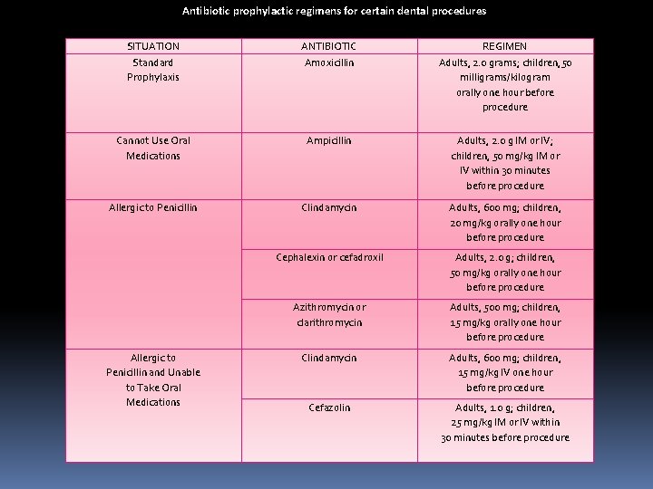 Antibiotic prophylactic regimens for certain dental procedures SITUATION Standard Prophylaxis ANTIBIOTIC Amoxicillin REGIMEN Adults,