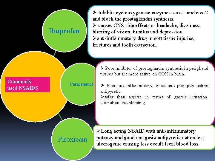 Ibuprofen Ø Inhibits cyclooxygenase enzymes: cox-1 and cox-2 and block the prostaglandin synthesis. Ø