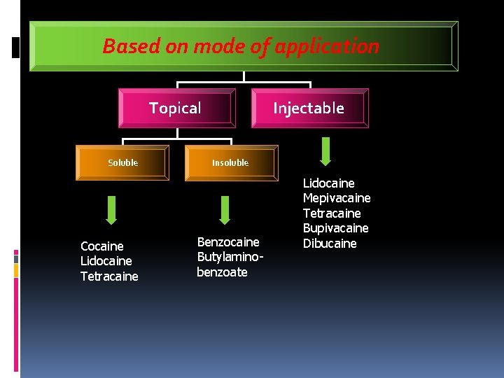 Based on mode of application Topical Soluble Cocaine Lidocaine Tetracaine Injectable Insoluble Benzocaine Butylaminobenzoate