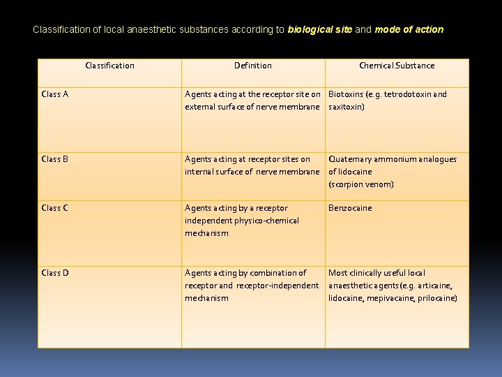 Classification of local anaesthetic substances according to biological site and mode of action Classification