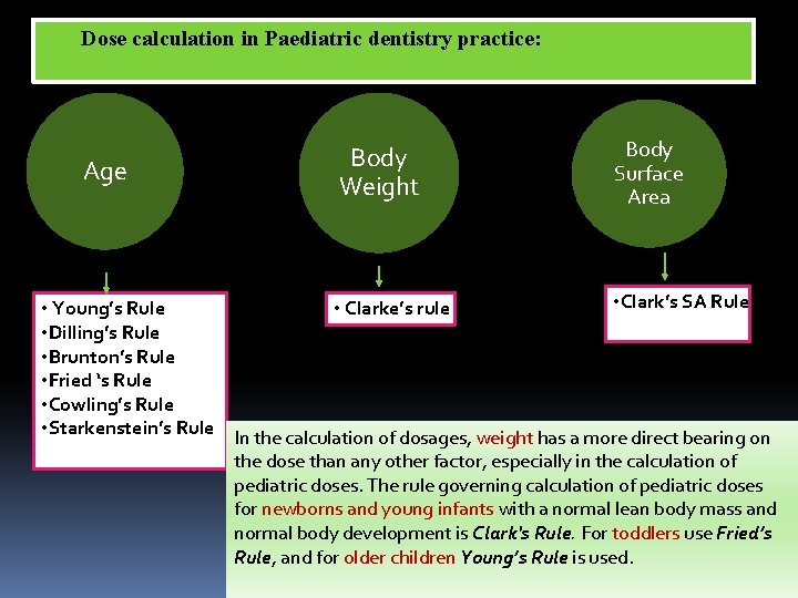 Dose calculation in Paediatric dentistry practice: Age Body Weight Body Surface Area • Clark’s