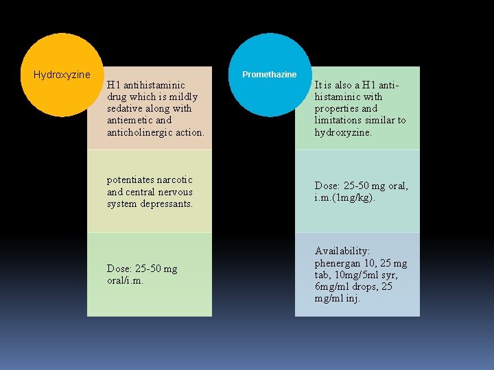 Hydroxyzine H 1 antihistaminic drug which is mildly sedative along with antiemetic and anticholinergic