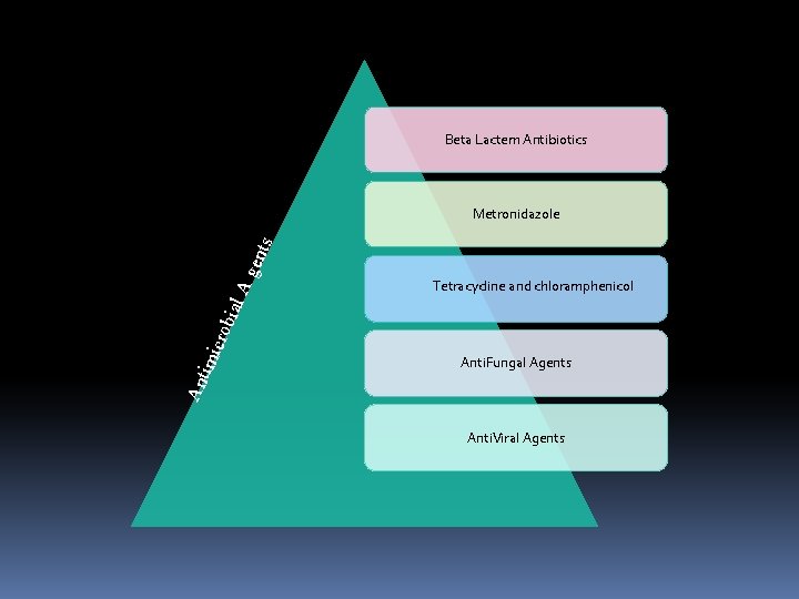 Beta Lactem Antibiotics Tetracycline and chloramphenicol Anti. Fungal Agents An tim icro bia l.