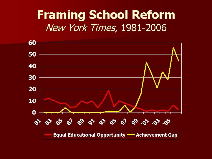 Framing School Reform New York Times, 1981 -2006 