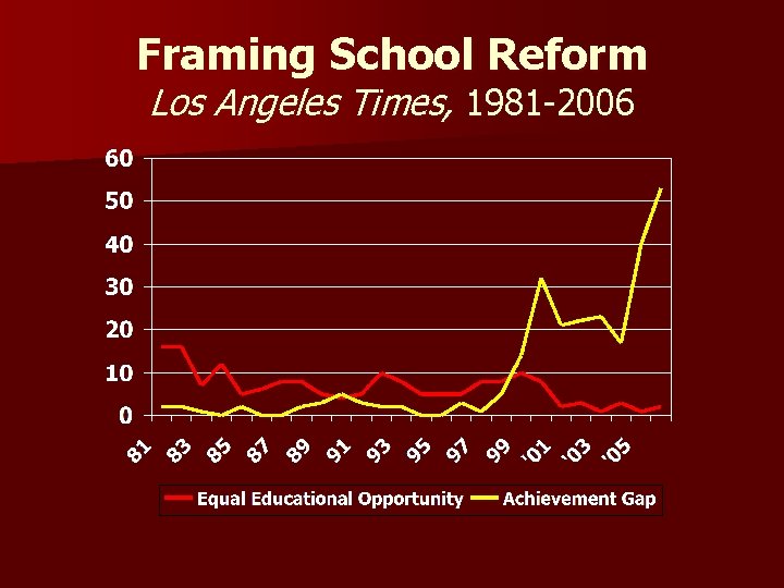 Framing School Reform Los Angeles Times, 1981 -2006 